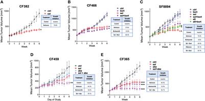 Selinexor inhibits growth of patient derived chordomas in vivo as a single agent and in combination with abemaciclib through diverse mechanisms